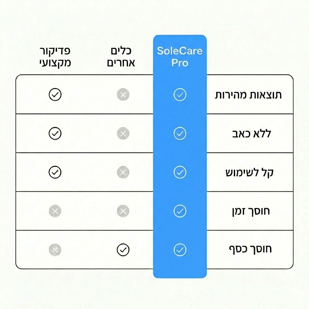™SoleCare Pro - מכשיר פדיקור להסרת עור יבש בכפות הרגליים